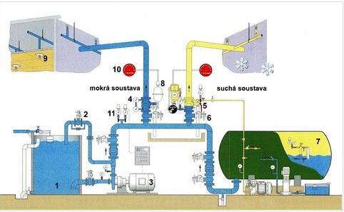 Smíšenou Obr. 5: Porovnání suché a mokré soustavy (6) U této soustavy je součástí řídící ventil, kterým lze měnit soustavu z mokré na suchou či opačně. Toto je výhodou při změnách ročního období (6).