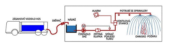 Doplňkové hasicí zařízení Zařízení napojené na veřejný vodovod nebo je vybavené nádrží. Je však nutný zásah hasičů a napojení zásahových vozidel na zařízení viz Obr. 6.
