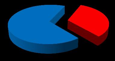 Terén Osek Rok 2011 Rok 2012 Počet vydaných inj. stříkaček 4.565 5.