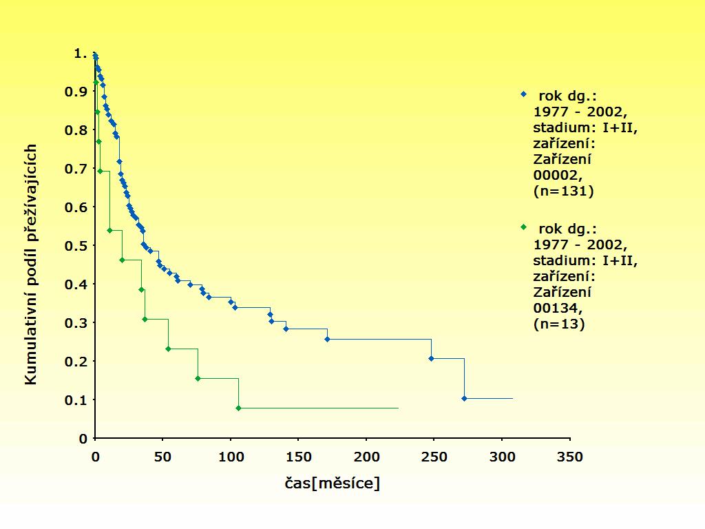 Karcinom žaludku (C16), stadium I a II srovnání celkového přežití