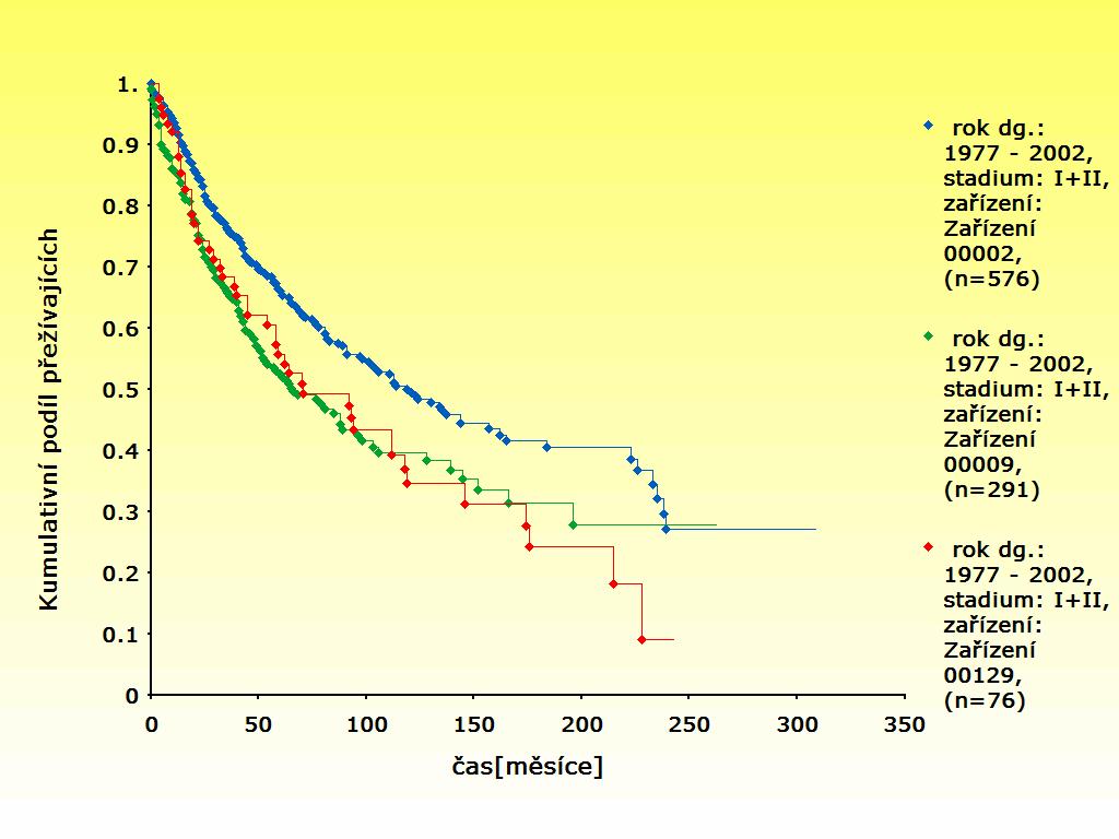 Karcinom tlustého střeva (C18), stadium I a II srovnání celkového přežití