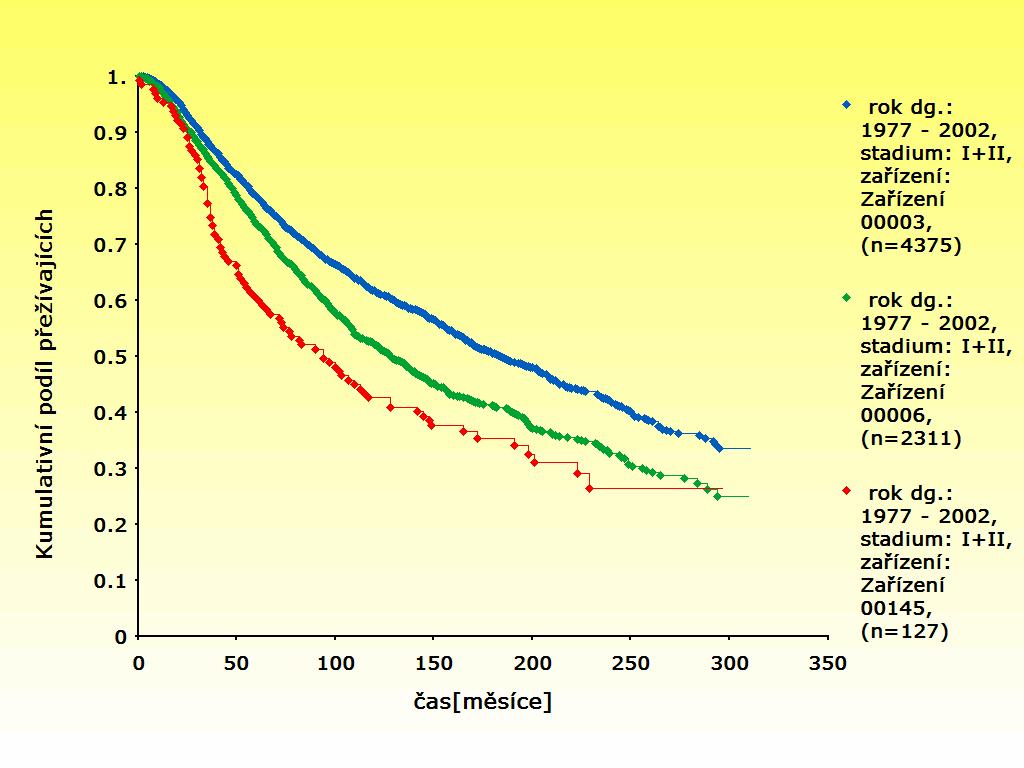 Karcinom prsu (C50), stadium I a II srovnání celkového přežití nemocných