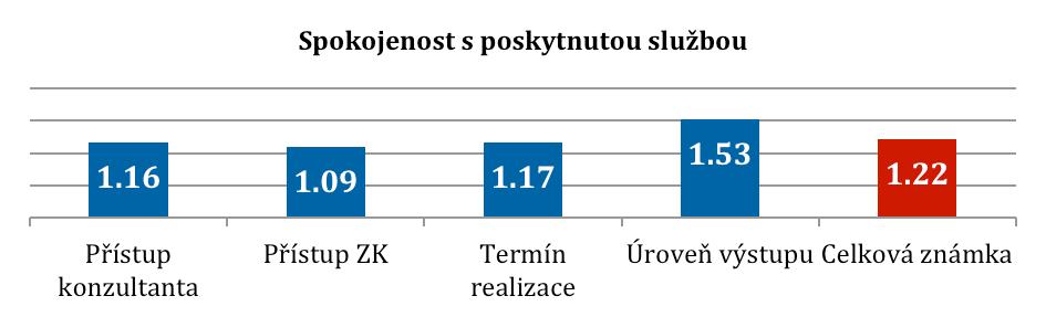 Výsledky průzkumů v roce 2015 Dotazníky spokojenosti CzechTrade odesílají se automaticky po každé realizované službě 1098 klientů s placenou zakázkou 1016 vygenerovaných dotazníků 49 % návratnost