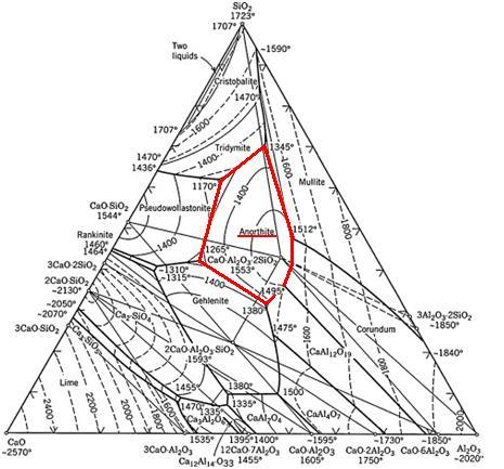 Obr. 2. CaO Al 2 O 3 SiO 2 fázový diagram s vyznačenou oblastí vzniku anortitu [6] 3.2. Výpal [1] Výpal keramiky patří mezi základní procesy v technologii keramiky.