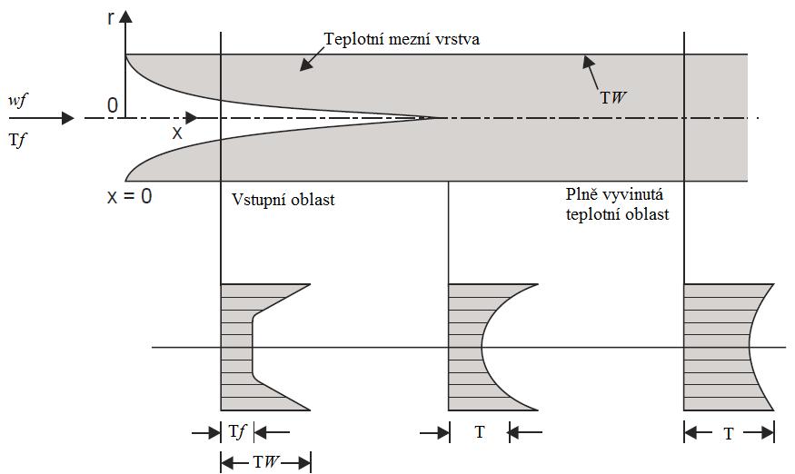 8.2. Vývoj termodynamické mezní vrstvy Vývoj tepelné mezní vrstvy je dosti podobný vývoji rychlostní mezní vrstvy, jak je vidět na obr. 14. Rozdíly jsou následující: obr.