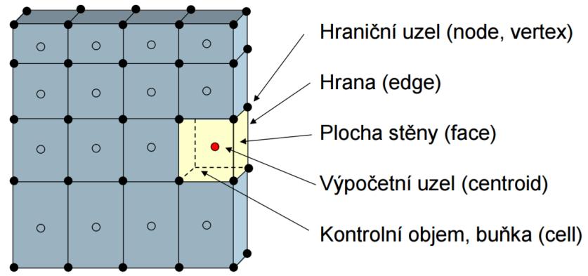 9.1. Numerické metody Důležitým nástrojem CFD jsou numerické diskretizační metody, které umožnují řešení parciálních diferenciálních rovnic.