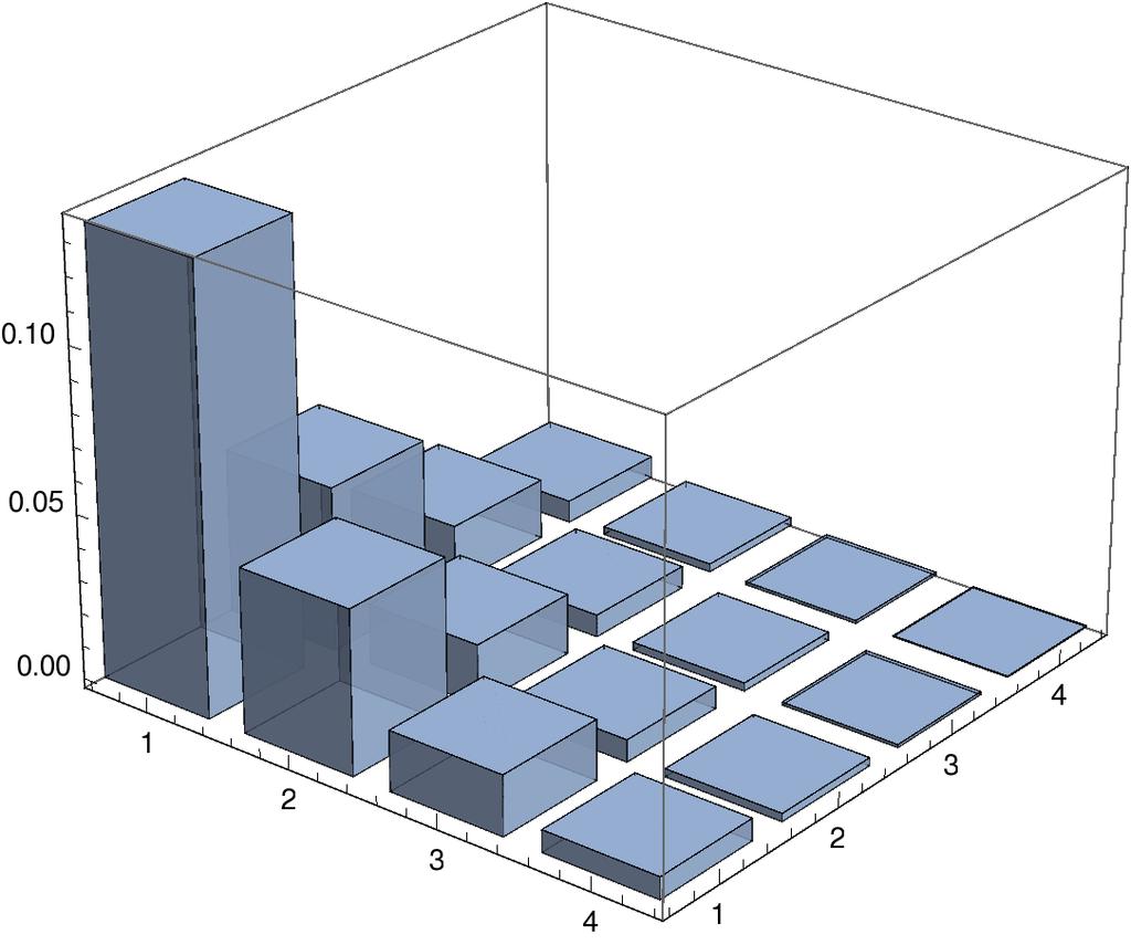 math_tisk.nb 17 In[286]:= interp = ListInterpolation[a, {{1, 4}, {1, 4}}]; DiscretePlot3D interp i, j, i, 1, 4, j, 1, 4, ExtentSize Scaled[.75], ViewPoint {4, -5, 3}, BoxRatios {1, 1, 0.