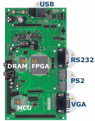 Nejvýznamnějším obvodem pro tento projekt je programovatelné hradlové pole (FPGA) řady Spartan-3 od firmy Xilinx, které bylo využito k implementaci Cell Matrix. Mezi další periferie patří např.