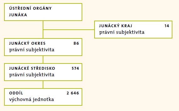 Jejím úkolem je řešit závažné spory uvnitř organizace, dbá na to, aby orgány Junáka ve svých rozhodnutích postupovaly v souladu s právním řádem České republiky.