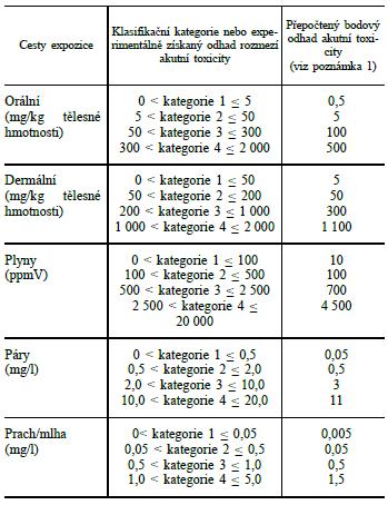 Akutní toxicita: - u chloridu LD50 nelze použít (větší než 300 a je H301), nutno vzít ATE = 100; LC50 nutno