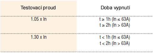 zaškolenými. Vypínací charakteristické křivky B, C, D a Z Vypínací charakteristická křivka K Zkratová spoušť Elektromagnet s pístem zajišťuje okamžité vypínání v případě zkratu.