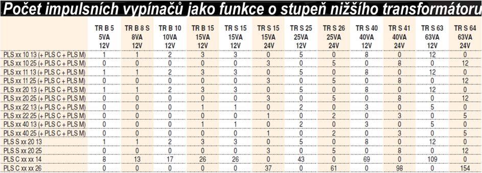 - Zapuštěné svorky s křížovými šrouby mají kapacitu 2 x (0,5 až 2,5)mm 2 pro řídící obvod a 1 až 10mm 2 pro obvod zátěže. - Svorky garantují pevné a spolehlivé připojování.