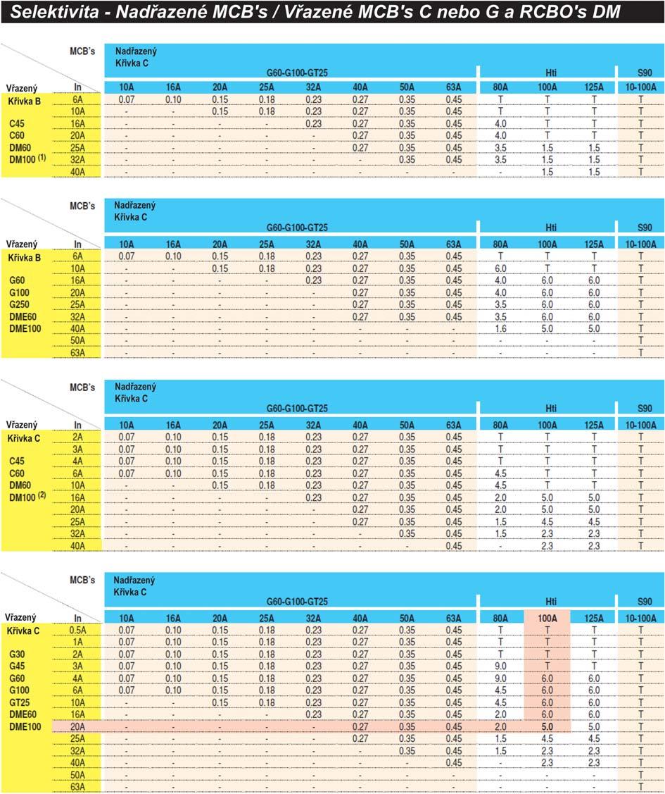 Technická data Str. T.1.17 (1) Icc omezeno na 6kA pro C60, DM60, DM100. (2) Icc omezeno na 10kA pro DM100.