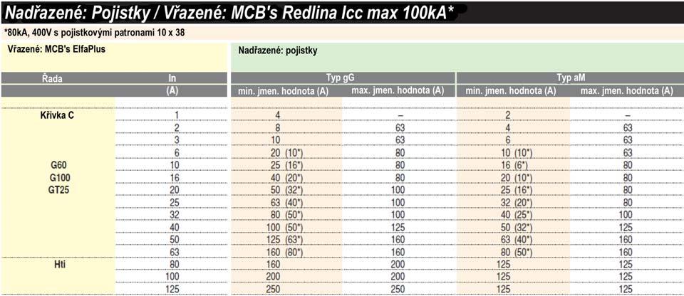 Redline Ochrana obvodu Str. T.1.26 Sdružování (ochrana zálohováním) Sdružování spočívá v použití MCB s nižší vypínací schopností než předpokládanou vypínací schopností v místě jeho instalace.