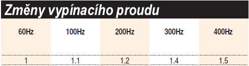 Redline Vypínací proud jako funkce frekvence Všechny MCB s jsou navrženy pro práci při frekvencích 50 60Hz, z tohoto důvodu pro práci při rozdílných hodnotách musí být vzata v úvahu změna vypínacích