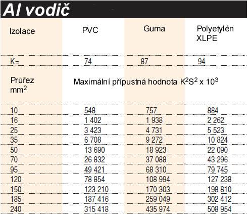 Kalkulovaná vypínací schopnost ochranných přístrojů musí vzít v úvahu následující kritéria: Zkrat v bodě A: Icu 1 Icc 2 + Icc 3 Zkrat v bodě F: Icu 2 Icc 2 Zkrat