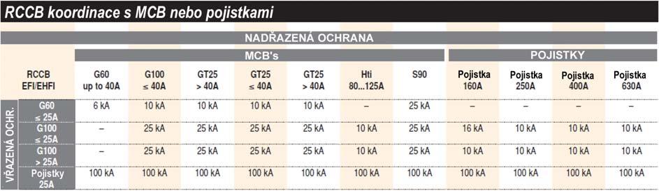 Redline Ochrana osob Str. T.2.22 Ochrana samostatných proudových chráničů (RCCB) RCCB s nejsou nadproudově chráněny. Proto musíme zvažovat jak ochranu proti zkratům, tak nadproudům.