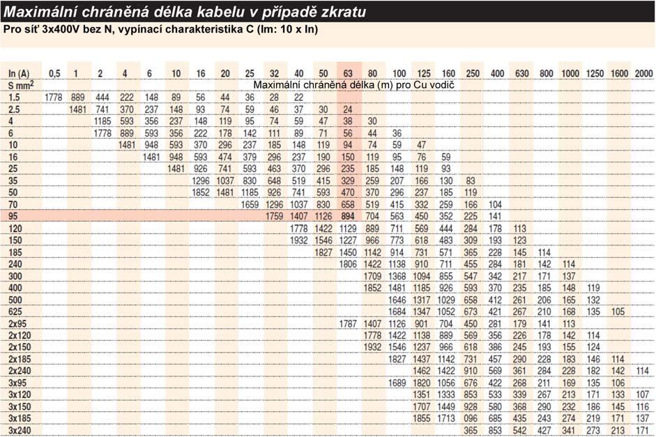 Technická data Str. T.1.7 Maximální chráněná délka kabelu v případě zkratu (Icc min) Následující hodnoty jsou použitelné v případě, že ochranný přístroj neexistuje nebo je předimenzován.