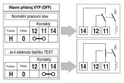 pomocné Pomocný kontakt dovolí Vám poznat skutečnou polohu kontaktů přidruženého hlavního přístroje. Rovněž je možné poznat, zda-li byl přidružený přístroj automaticky vypnut nebo byl ovládán ručně.