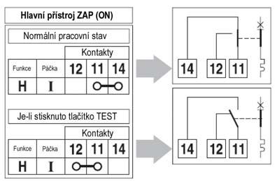 propojení mezi svorkami 11 14, potom když se stiskne pomocný kontakt testovacího tlačítka propojeni se změní na svorky 11 12. Je-li uvolněno, kontakty se změní do předchozí polohy 11 14.