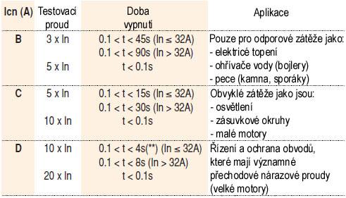 8 Jmenovitá zkratová vypínací schopnost (Icn) je hodnota zkratu, kterou je schopen modulový jistič (MCB) vydržet v následujícím testu sekvencí operací: O-t-CO Po tomto testu je MCB schopen, bez