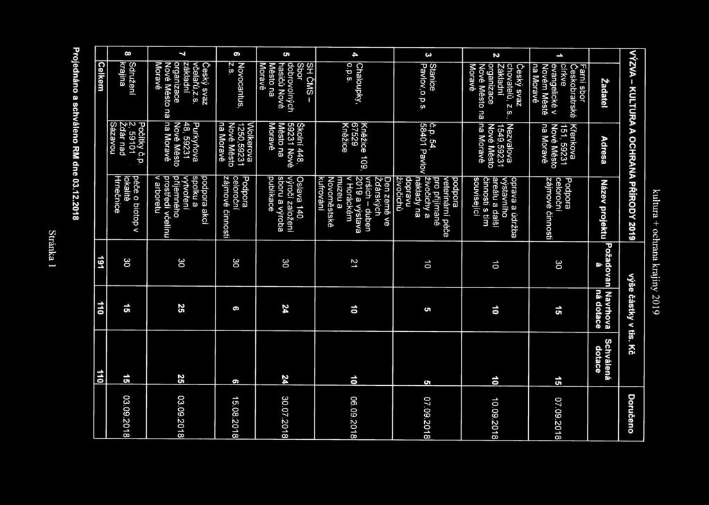 zájmové činnosti 15 0709.2018 Český svaz chovatelů, oprava a údržba zs., Nezvalova výstavního 2 Základní 1549,59231 organizace areáluadalší 10 10 10 10.09.2018 činnosti Nové s tím na související veterinární péče pro přijímané Stanice č živočichy Pavlov,o.