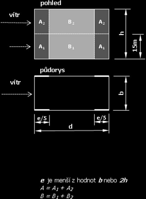 Jednotlivé plochy pláště budovy se rozdělí na oblasti okrajové (A, případně A1 a A2) a vnitřní (B, případně B1 a B2) podle zásady obrázku.