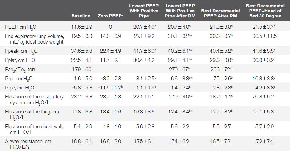 Recruitment podle Ptrans u obezních pacientů, 2016, 11 pacient, BMI >50,7 Titrace PEEP podle driving P (best compliance) vs podle Ptpe vedla ke stejným výsledkům Pirrone M, Fisher D, Chipman