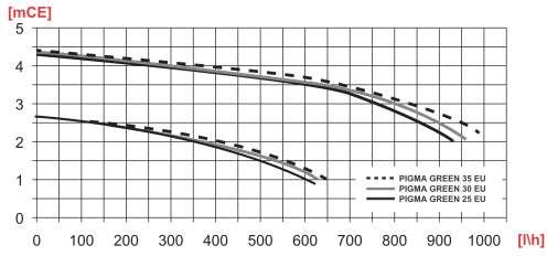 bokem kotle doporučujeme odstup 5 cm (není podmínkou) CHARAKTERISTIKA ČERPADLA V grafu je možno odečíst disponibilní přetlak čerpadla na výstupu kotle.
