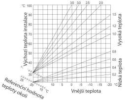 Menu podmenu parametr Hodnota Menu podmenu parametr hodnota PIGMA GREEN EU - montáž Popis hodnota Popis hodnota Poznámka Poznámka 6 Parametry topení Okruh 3 6 Regulace teploty 6 2 Pevná teplota