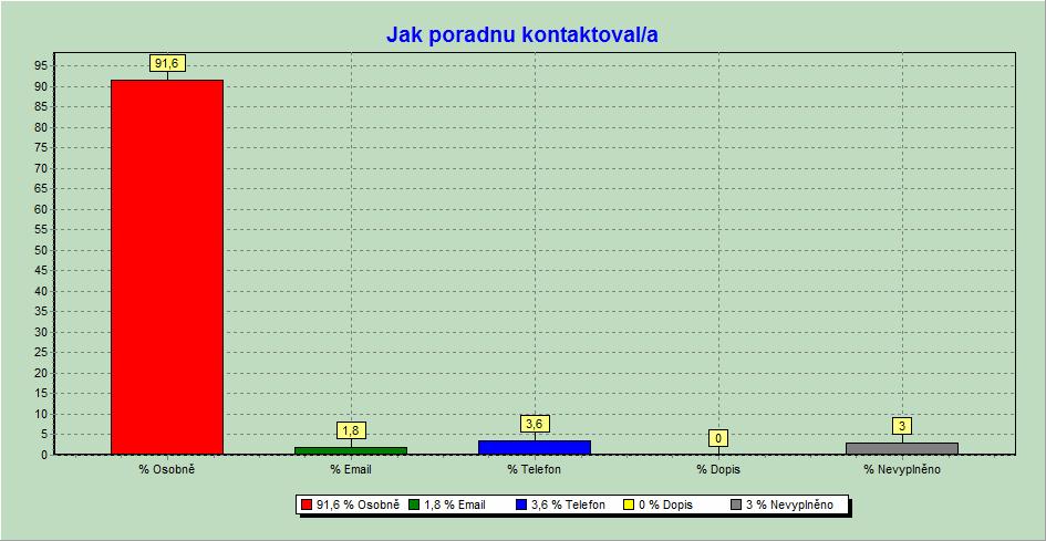 internetu: 18,00% Z tisku: 1,80% Neuvedeno: 22,20% Způsob kontaktu: