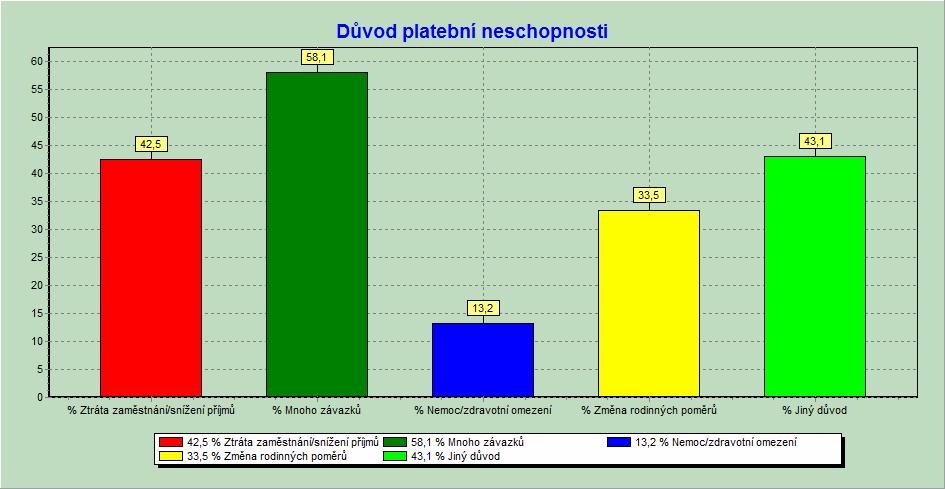 STRUKTURA DLUHU, DŮVODY PŘEDLUŽENÍ A PREFEROVANÝ ZPŮSOB ŘEŠENÍ Jako nejčastěji uváděný důvod neschopnosti splácet své závazky, uváděli v uplynulém monitorovacím období uživatelé služby rozšířené