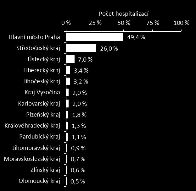 v HMP dle kraje bydliště pacienta: 2 % 2 % 7 % 3 % 49 % 26 % 3 % 1 % 2 % 1 % 1 % 1 % 1