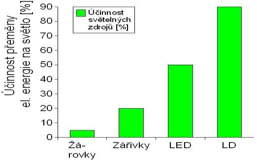 2.7.3 Příkon, výkon a účinnost U elektrických strojů i přístrojů rozeznáváme dva druhy výkonů. Užitečný výkon (někdy jen výkon), je výkon, který elektrický spotřebič odvádí.