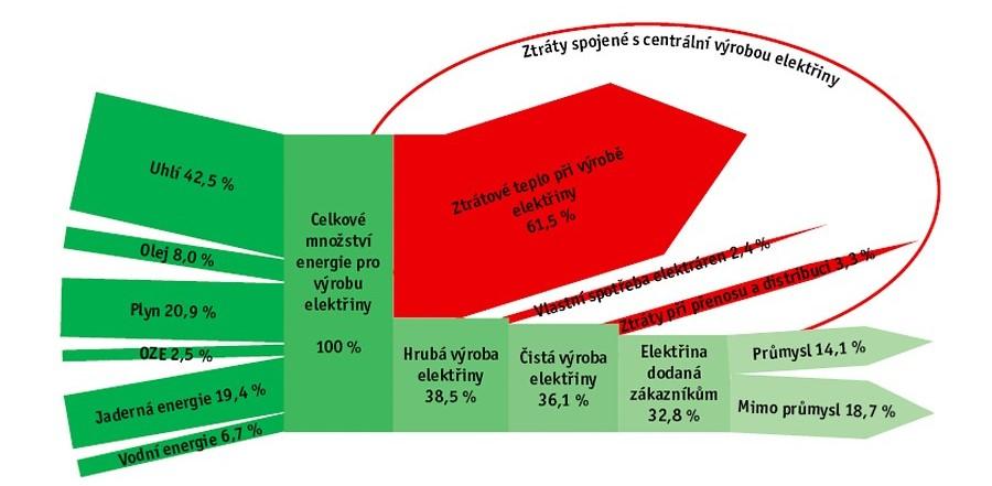 2.8 Přeměna elektrické energie v teplo Elektrický proud, který obvodem prochází je vlastně pohybem elektrických nábojů, který koná práci. Práce se mění v teplo.