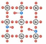 3.3 Rozdělení polovodičů podle vodivosti: 3.3.1 Vlastní polovodič Vlastní polovodič nemá ve své krystalové mřížce žádné elektricky aktivní příměsi.