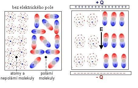 Polarizace = nerovnoměrné rozložení nabitých částic uvnitř atomu, nebo molekul po vložení látky do elektrického pole.