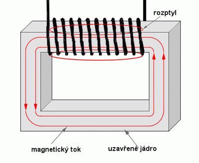 Nehomogenní, v oblastech prostoru, kde toto není splněno, označujeme pole jako nehomogenní. Magnetické pole je částí elektromagnetického pole. 6.