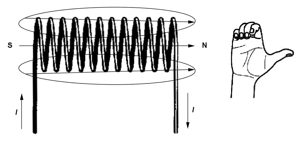 Obrázek 53 Ampérovo pravidlo pravé ruky pro cívku. Protéká-li vodičem elektrický proud, vytvoří se kolem něho magnetické pole. Toto pole je tím silnější, čím větší proud vodičem protéká.