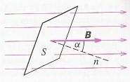 6.6 Magnetický indukční tok Φ magnetický indukční tok, fyzikální veličina popisující elektromagnetickou indukci S n B α obsah rovinné plochy normála k ploše S vektor magnetické indukce úhel, který