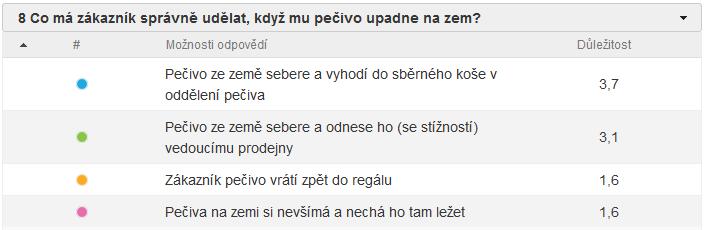 8 Co má zákazník správně udělat, když mu pečivo upadne na zem?