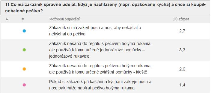 11 Co má zákazník správně udělat, když je nachlazený (např. opakovaně kýchá) a chce si koupit nebalené pečivo?