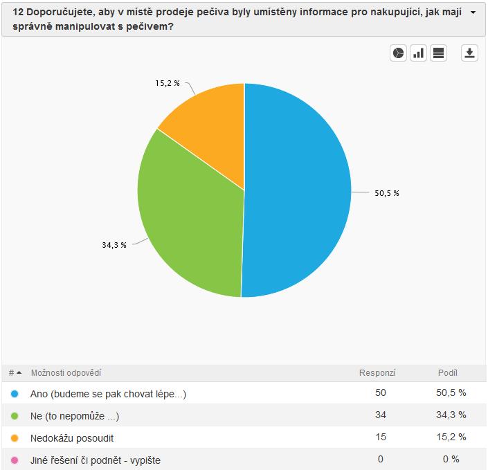 12 Doporučujete, aby v místě prodeje pečiva byly umístěny informace pro nakupující, jak mají správně manipulovat s pečivem?