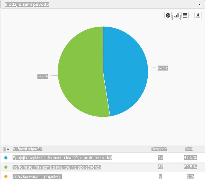5 Údaj o zemi původu Spojuji obvykle s informací o kvalitě, a proto ho sleduji 47 47,5 %