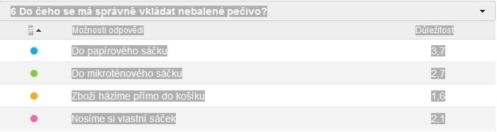 6 Do čeho se má správně vkládat nebalené pečivo?