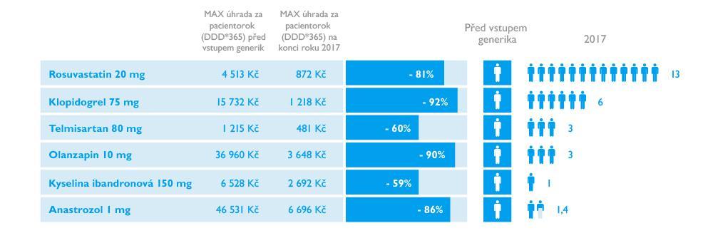 Generické léky přináší léčbu většímu množství