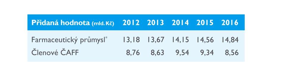 Hodnota vytvořena generickým průmyslem nad rámec vstupních nákladů (HPH) 8,5 mld. Kč HPH generovaly v roce 2016 společnosti sdružené v ČAFF. Vysvětlivky: HPH = Hrubá přidaná hodnota.