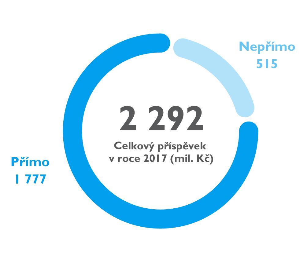 Odvody členů ČAFF do veřejných rozpočtů V roce 2017 odvedly společnosti sdružené v ČAFF ve formě daní a odvodů ze