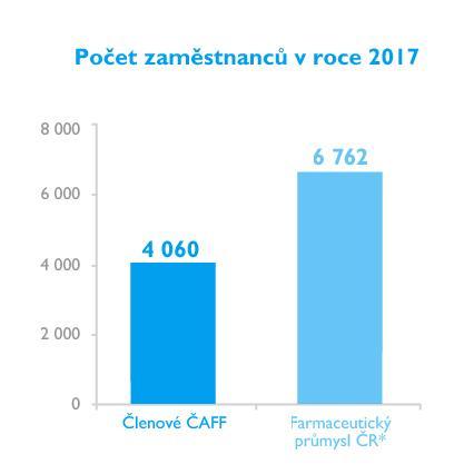 Generický průmysl zaměstnává 60 % pracujících ve farmaceutickém