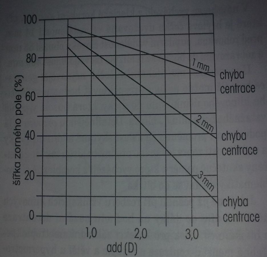 Chyby při centrování PČ S